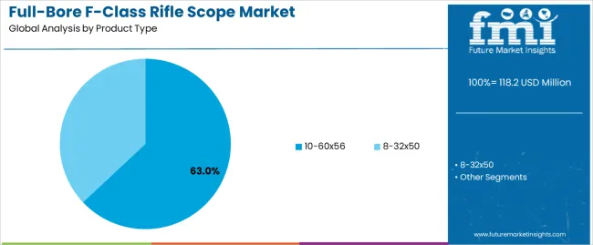 Full Bore F Class Rifle Scope Market Analysis By Product Type Full Bore F Class Rifle Scope Market Analysis By Product Type